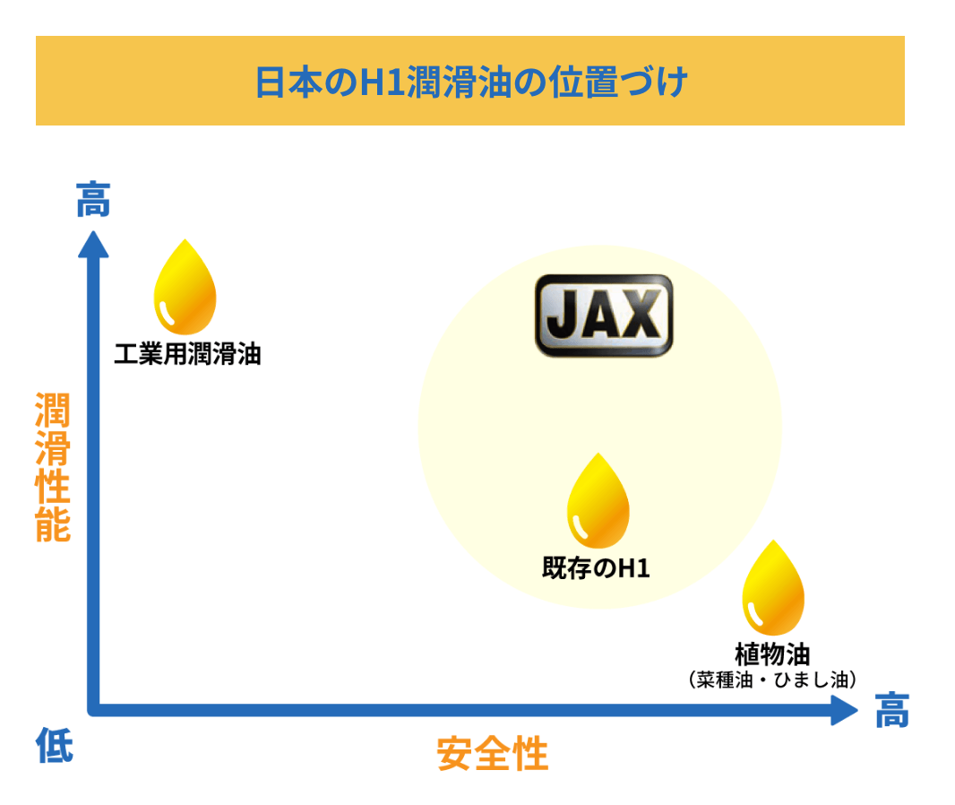 日本のH1潤滑油の位置づけの表