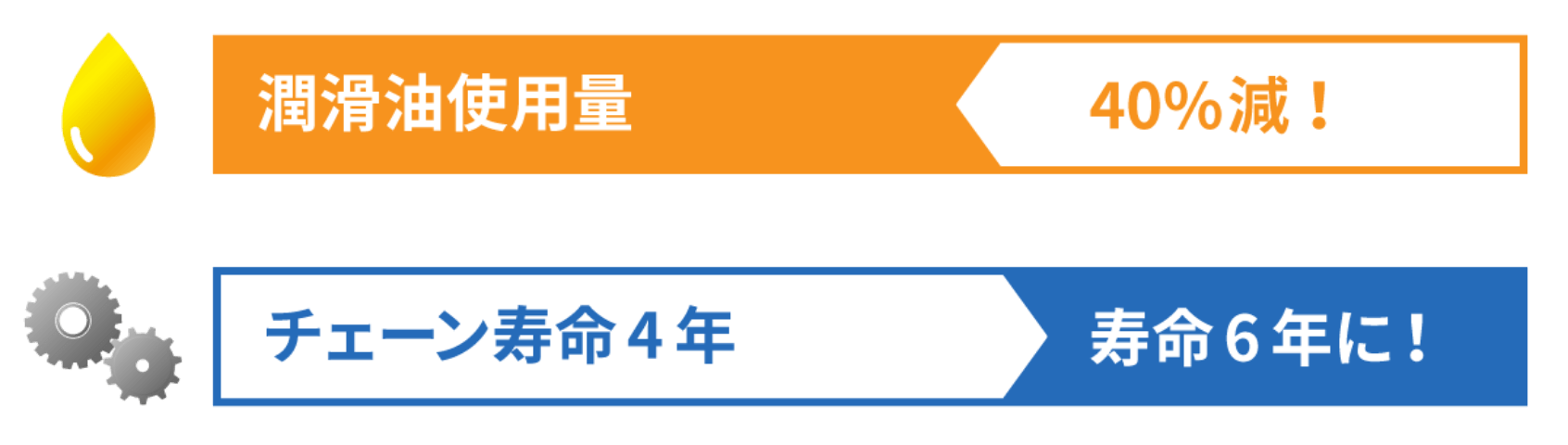 潤滑油使用量は40%減！チェーン寿命は4年から6年に！