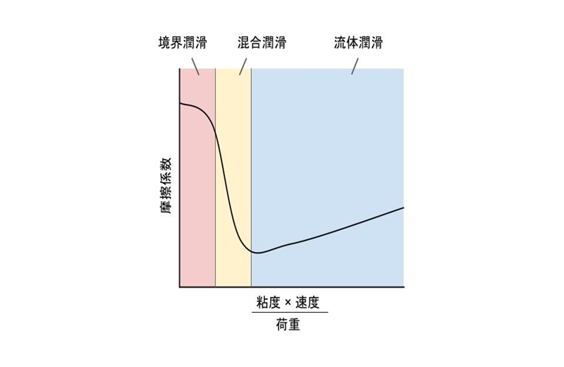 ストライベック曲線